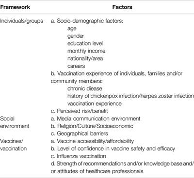 Unraveling Herpes Zoster Vaccine Hesitancy, Acceptance, and Its Predictors: Insights From a Scoping Review